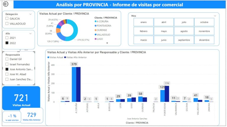 Clave en Power BI: diseño óptimo de los informes en Power BI.