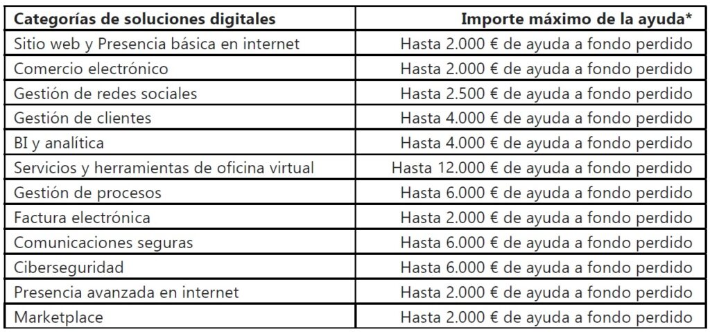 estos son los importes máximos de las ayudas del kit digital